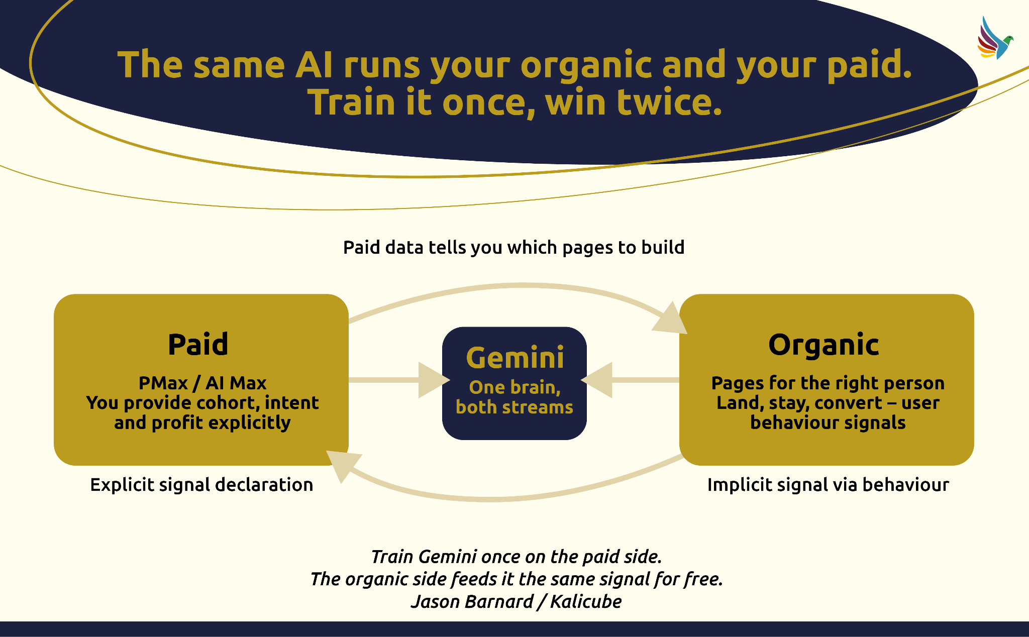 The same AI runs your organic and your paid. Train it once win twice
