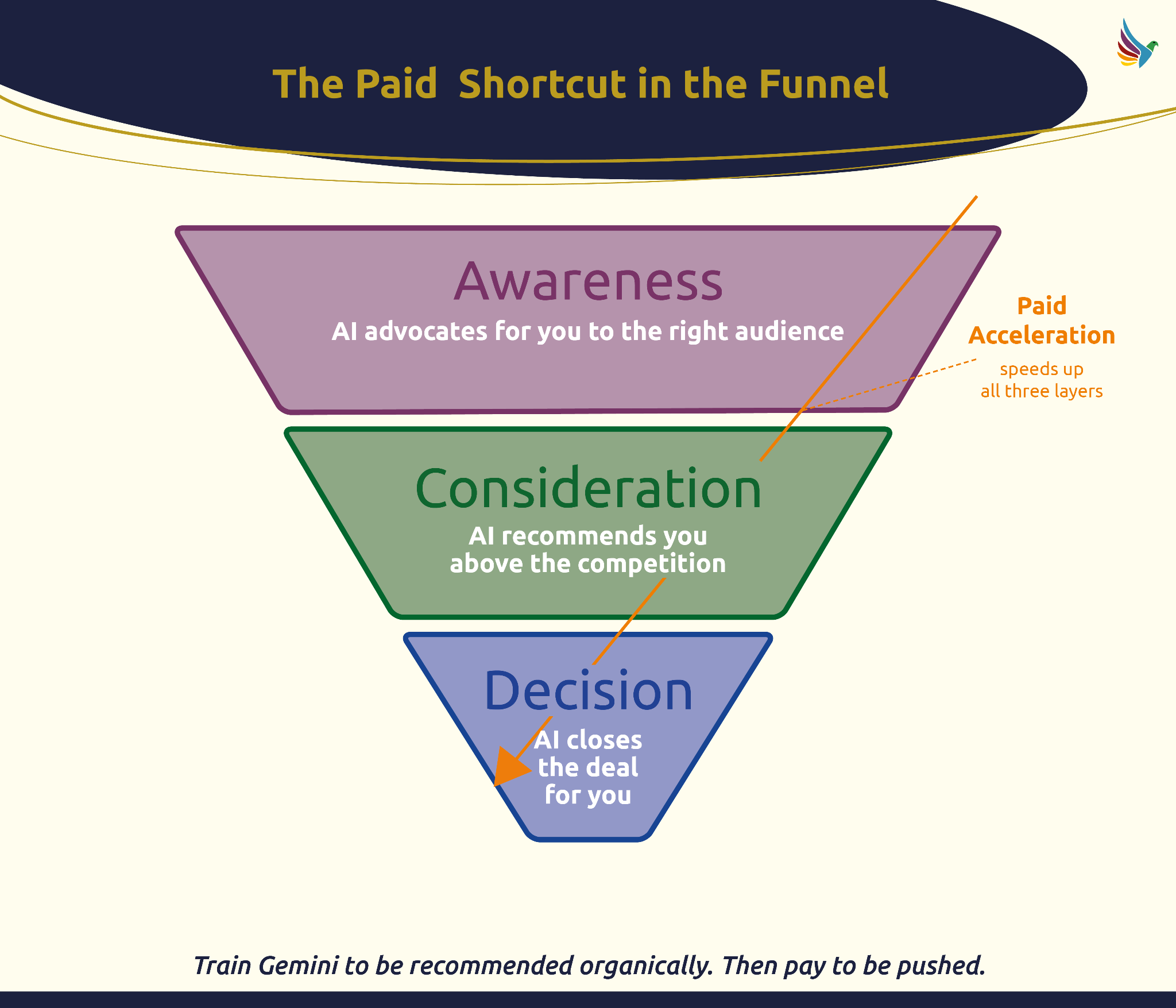 The paid shortcut in the funnel