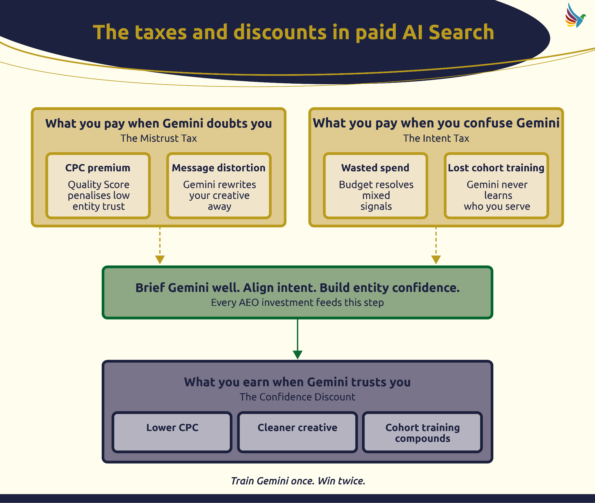 The taxes and discounts in AI driven paid search