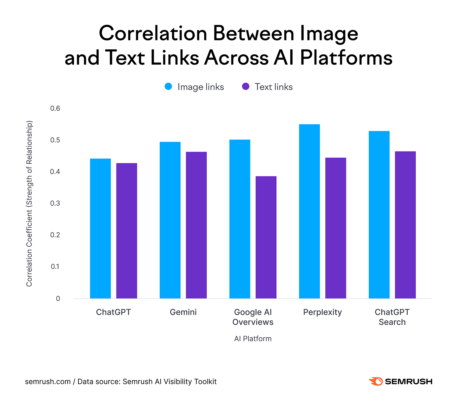 image text links correlation