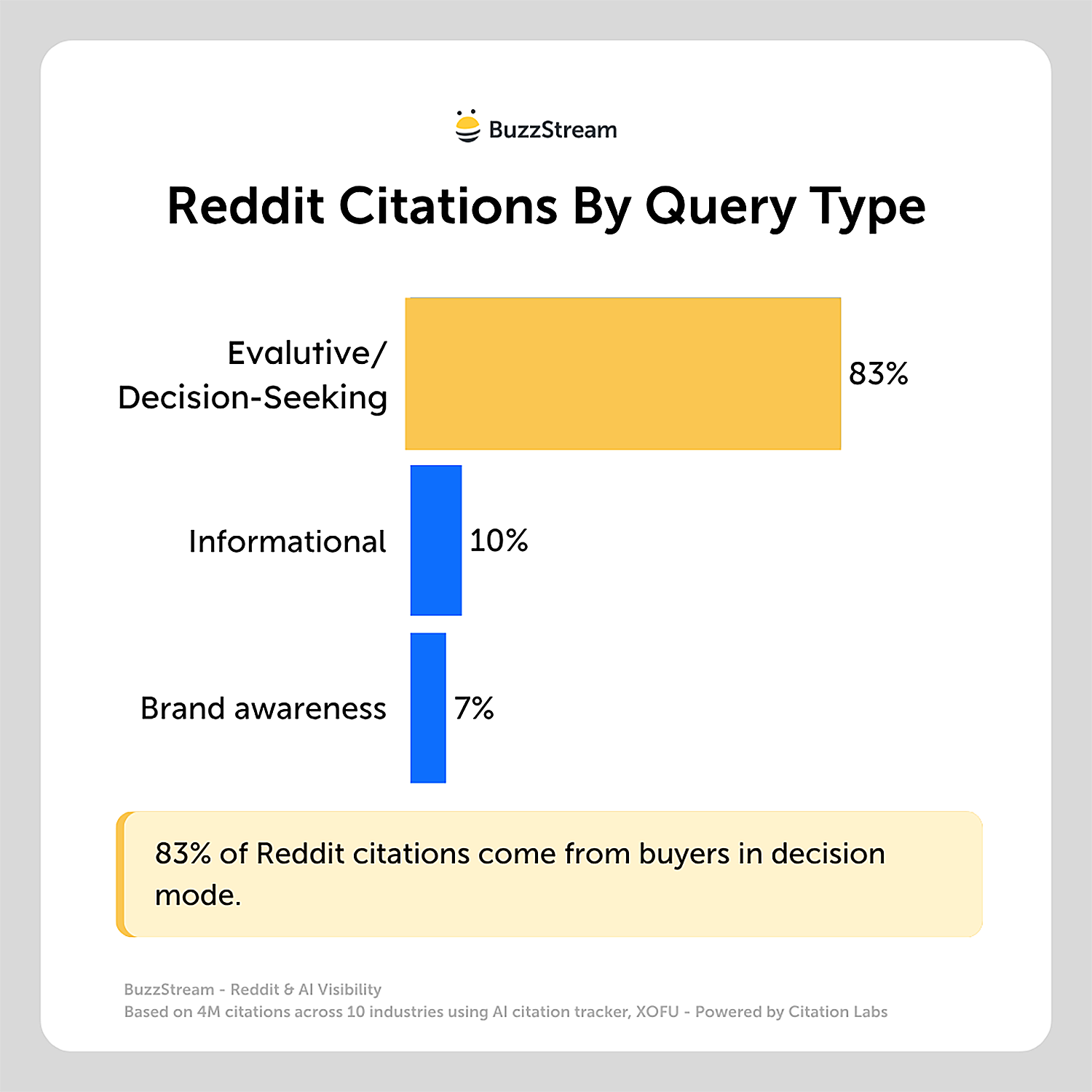reddit citations by query type