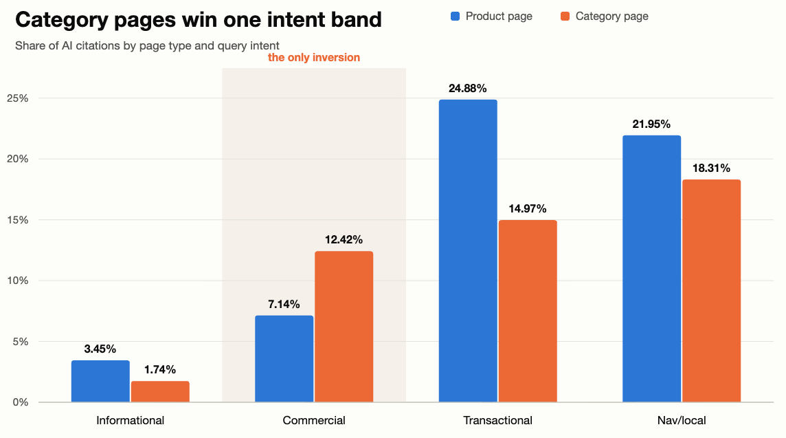 Source: Wix Studio AI Search Lab, “The content types most cited by LLMs,” March 2026. Based on 75,000 AI answers and 1,056,727 citations.