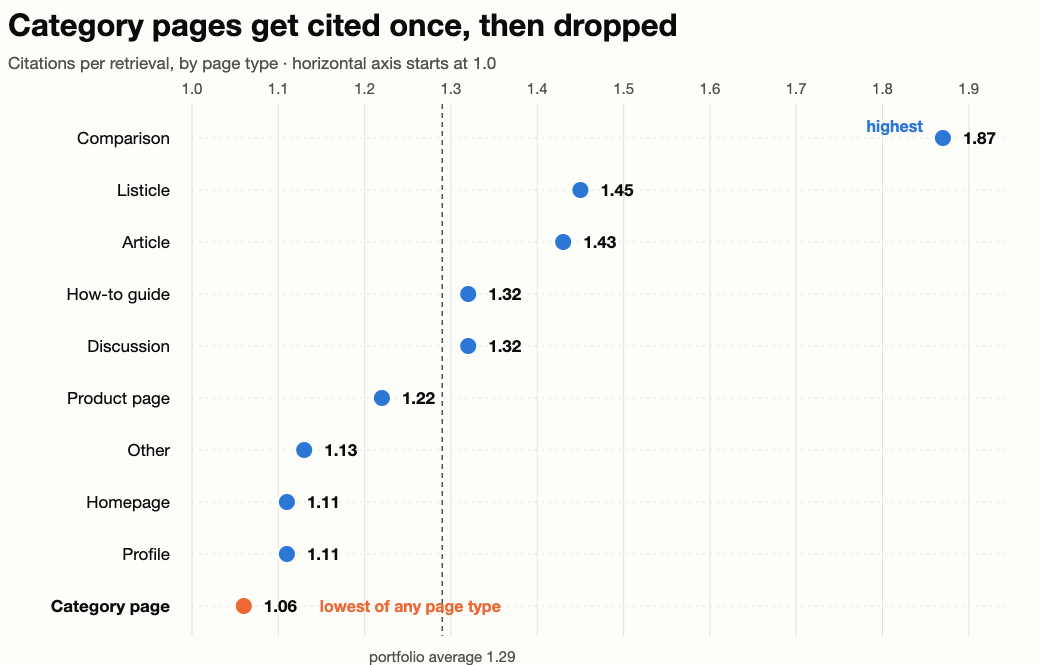Source: DeltaV Digital, “AI citation study,” April–July 2026. Based on 21,075 AI responses and 25,337 citations.