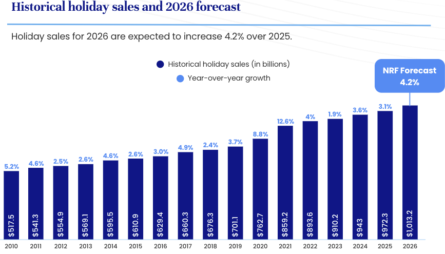 Source: NRF Forecasts 2026 Holiday Sales Growth as Consumers Remain Resilient