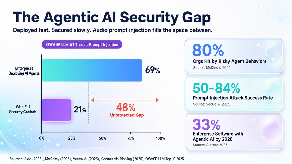 The agentic AI security gap