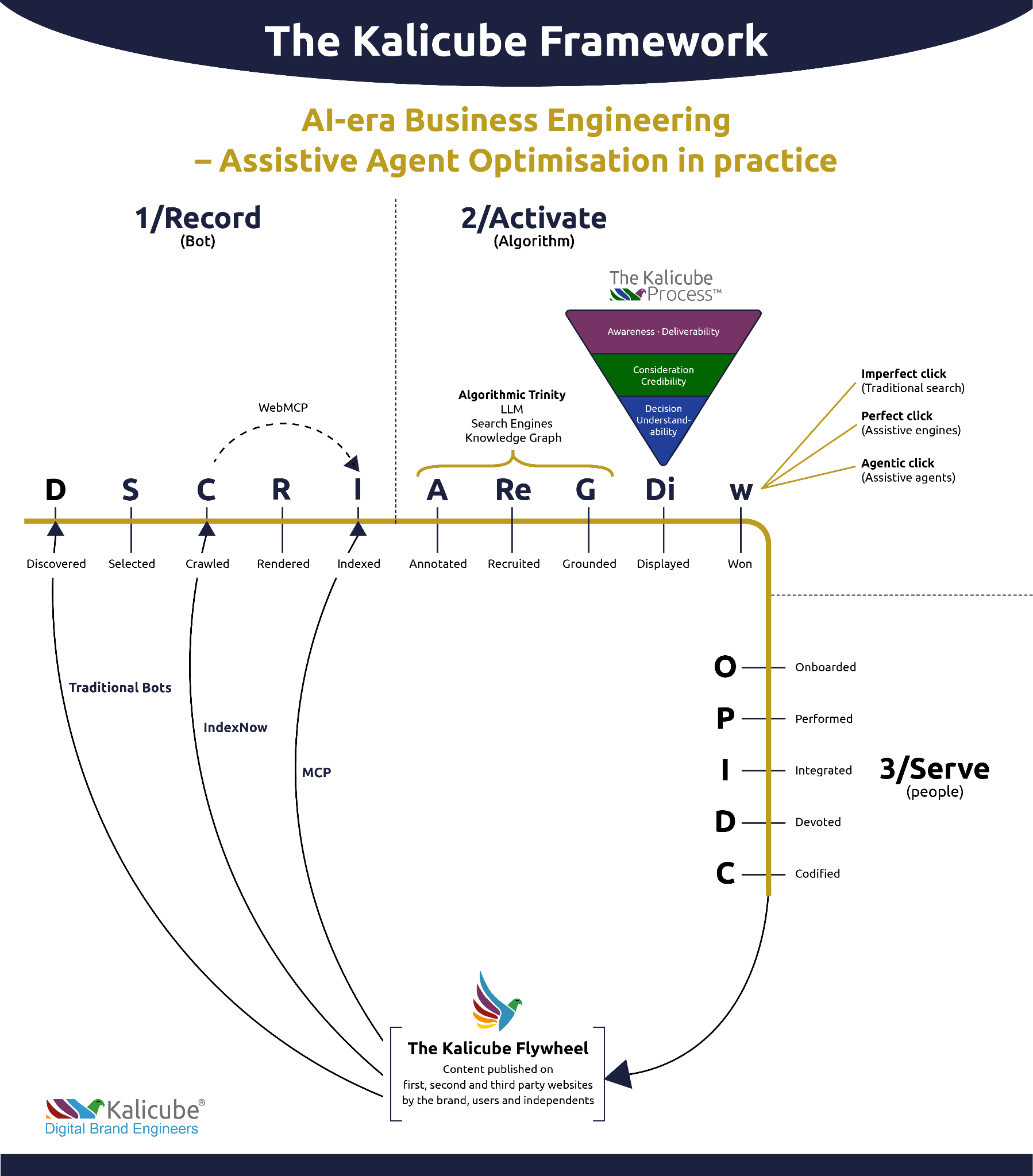 AI era business engineering Assistive agent optimization in place