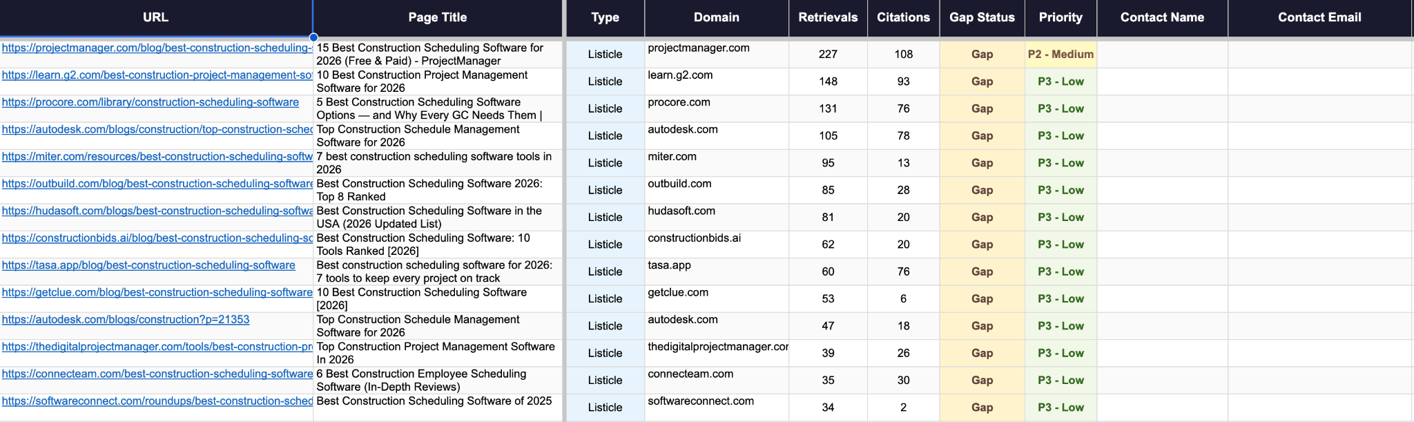 Identify source gap URLs (the outreach list)