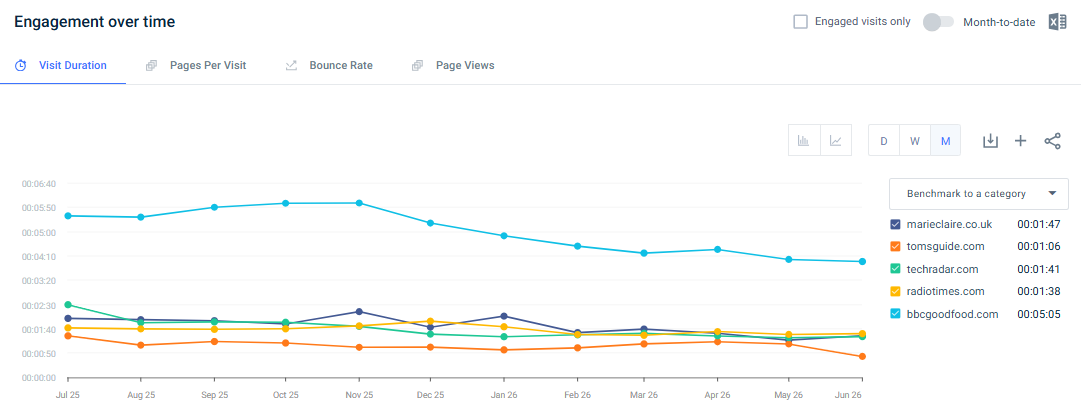 Similarweb engagement data report
