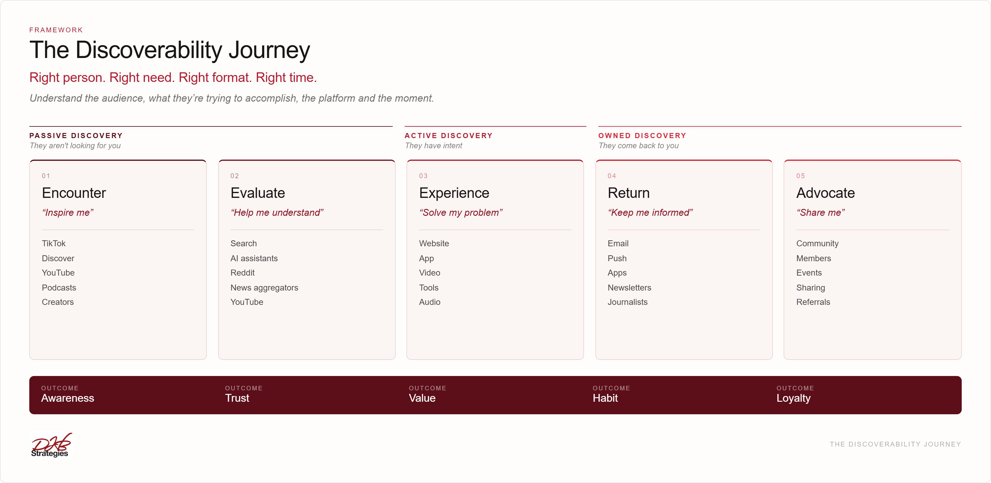 The updated discoverability journey