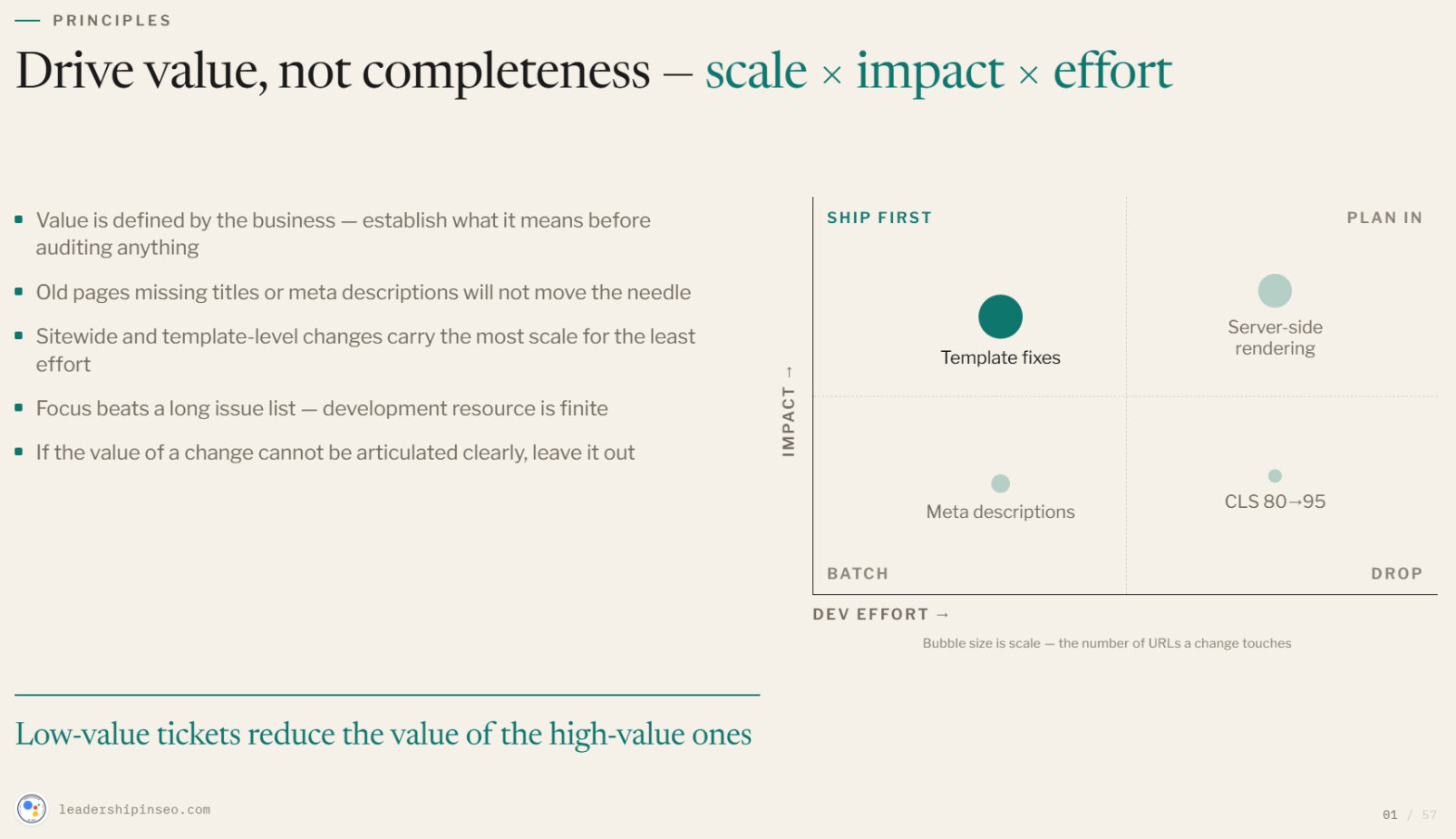 Scale x impact x effort