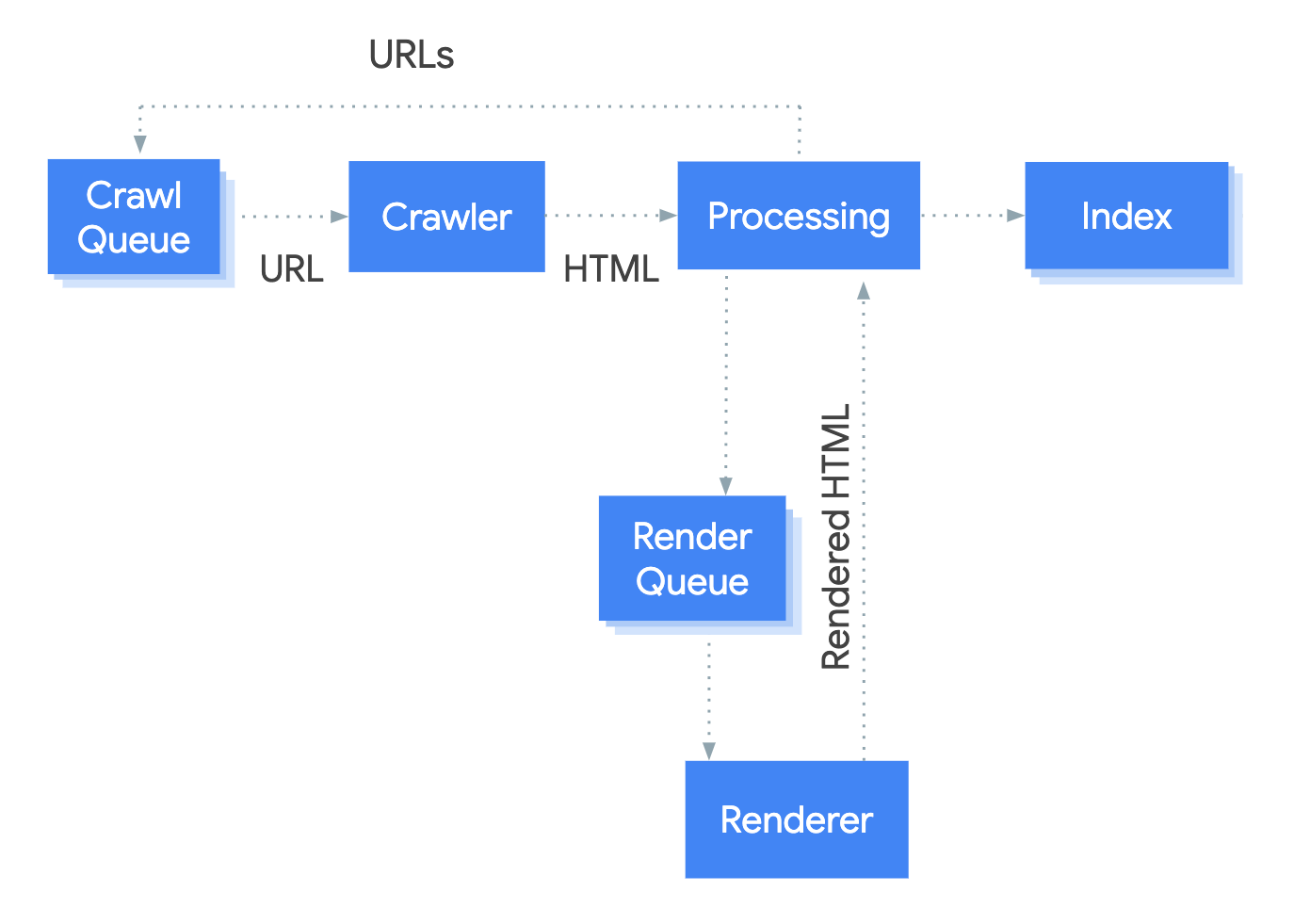 Understand JavaScript SEO Basics | Google Search Central | Documentation | Google for Developers