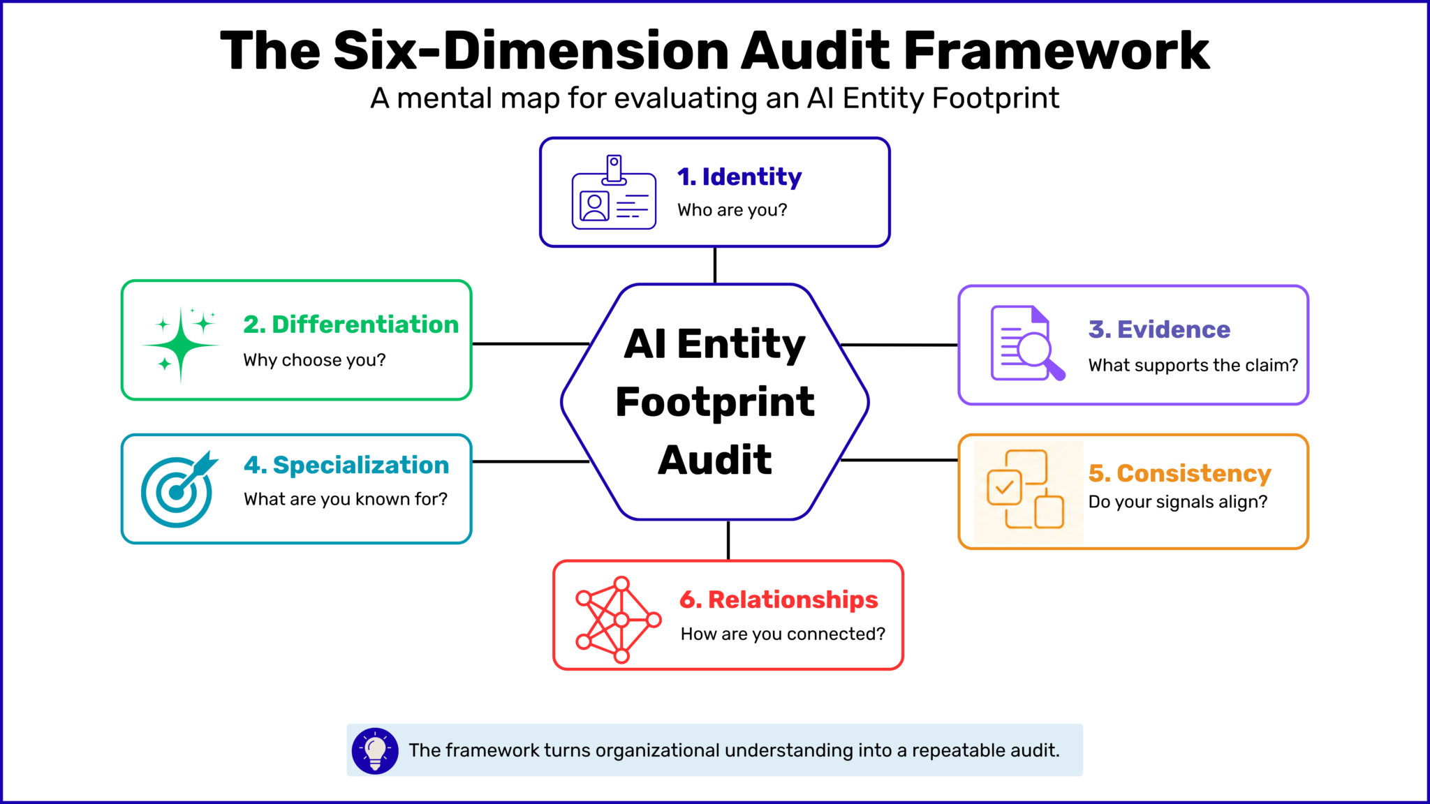 The Six Dimension Audit Framework scaled