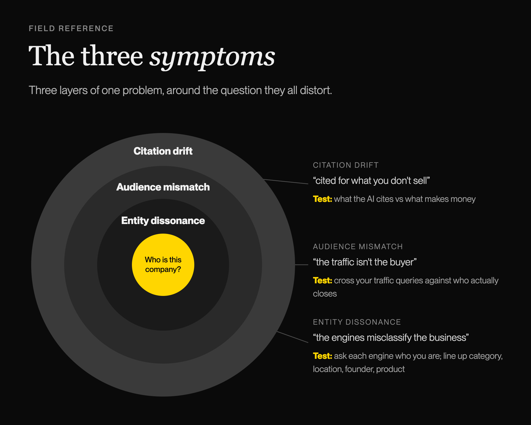 Figure 1 The three symptoms