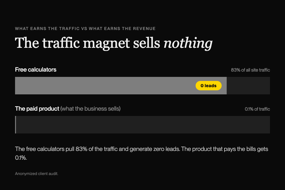 Figure 3 The traffic magnet sells nothing