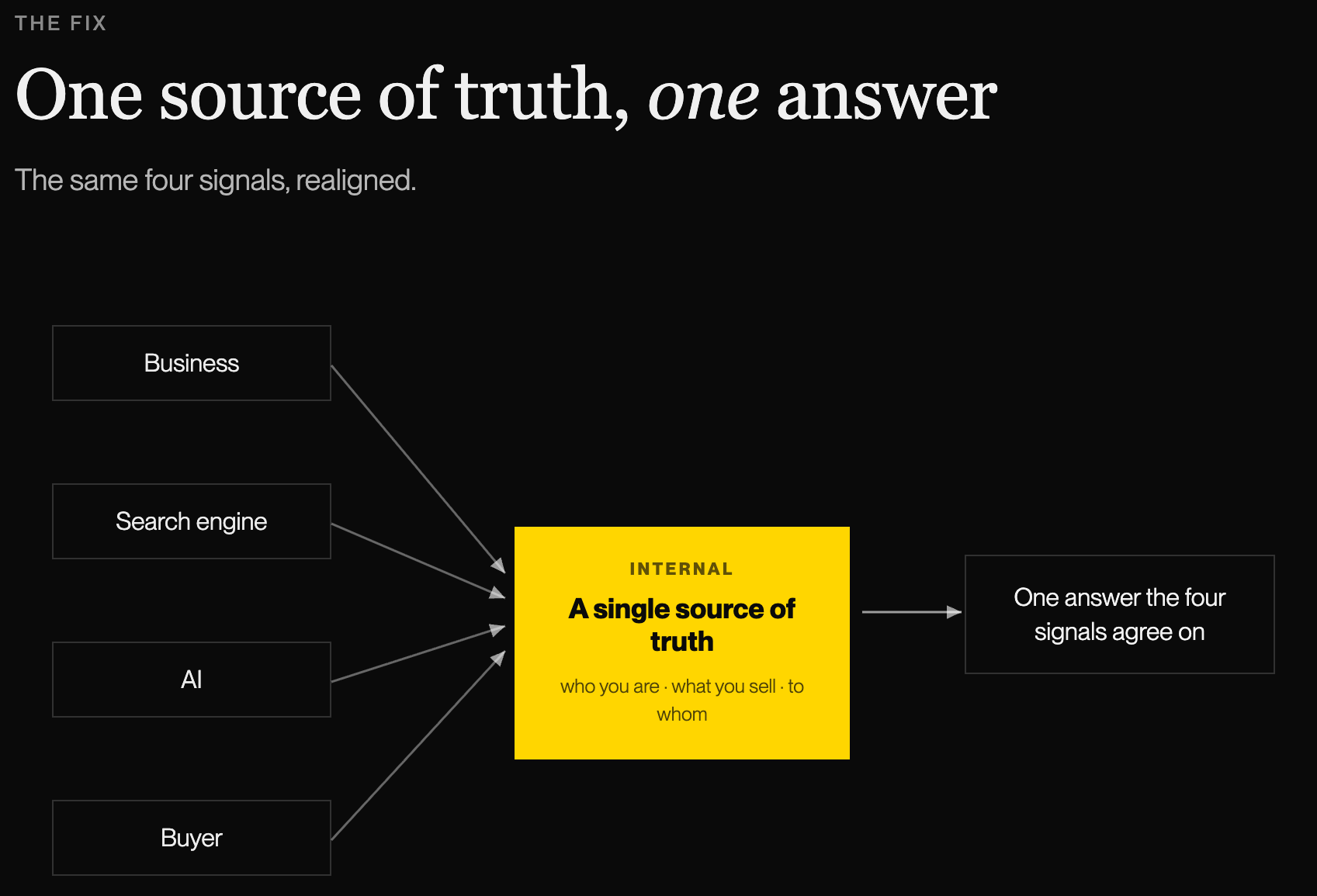 Figure 5 %E2%80%94 Fix the source of truth 1