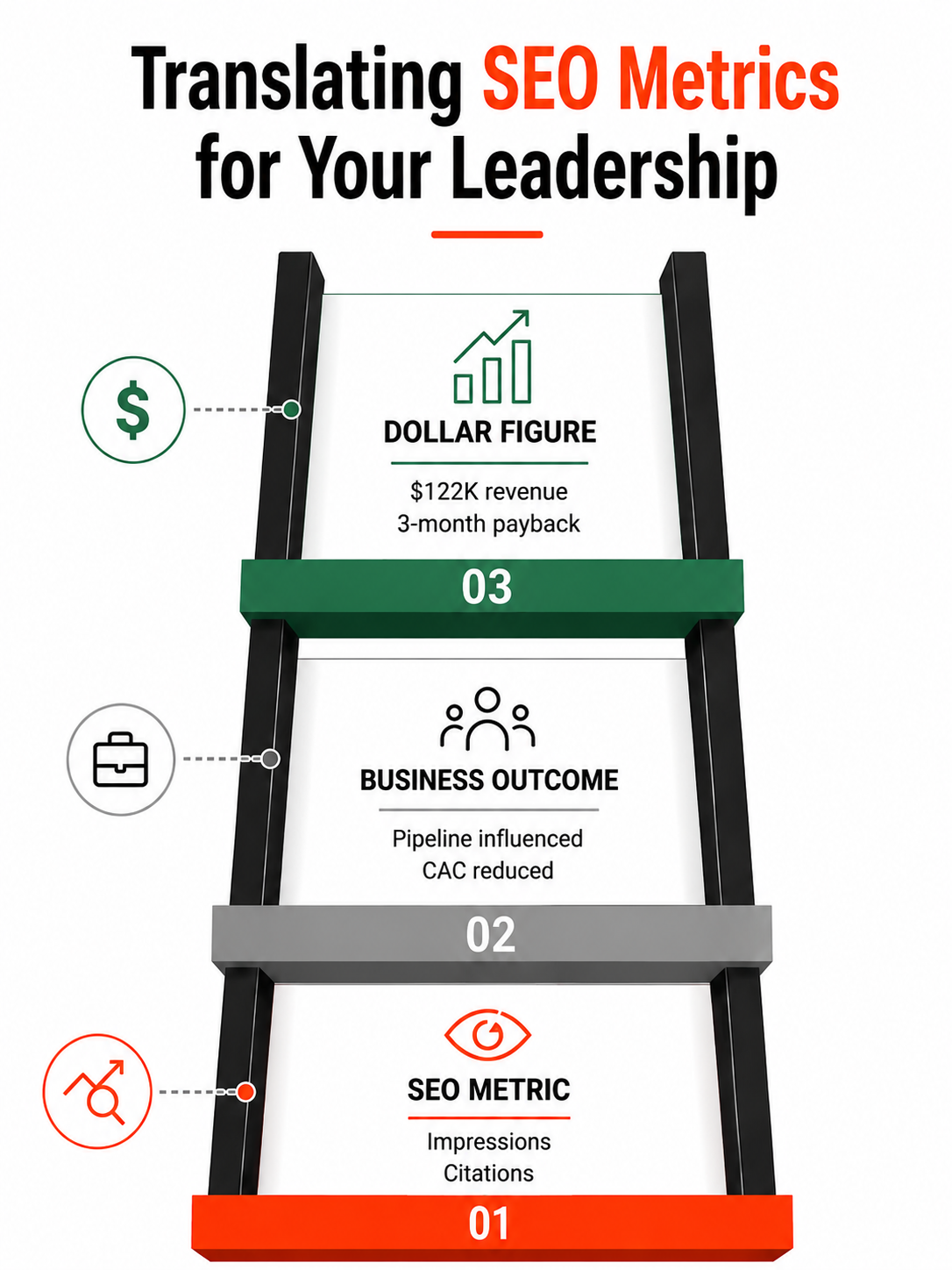 translating seo metrics for leadership