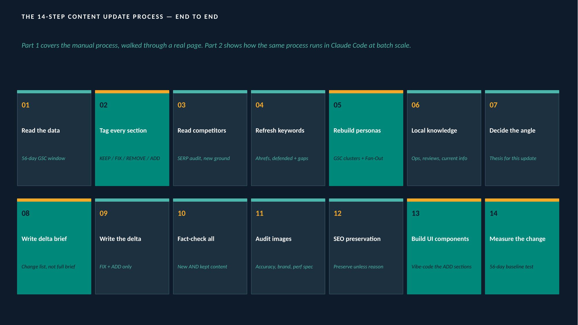 content update process framework 1