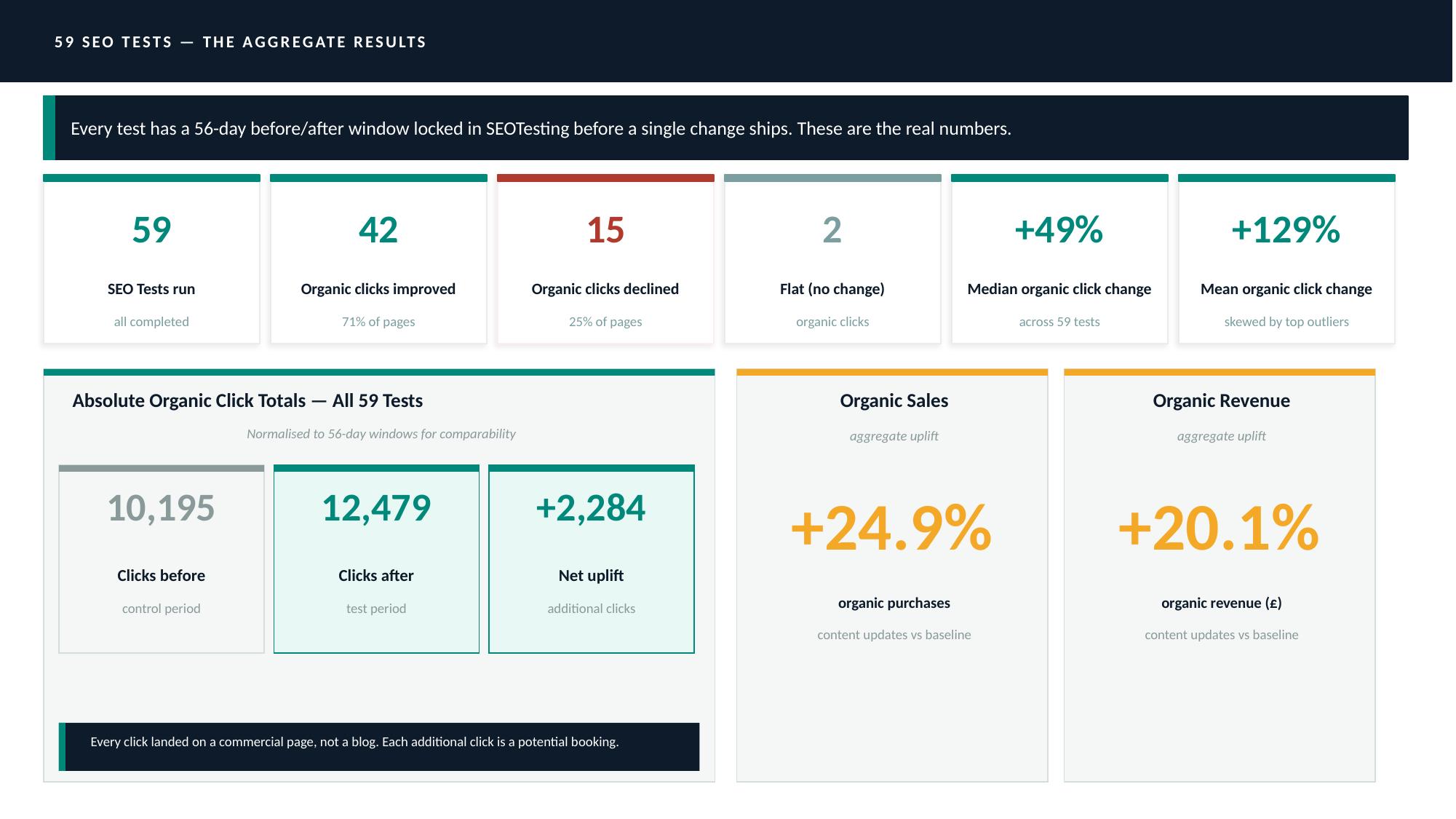 59 seo tests results 1
