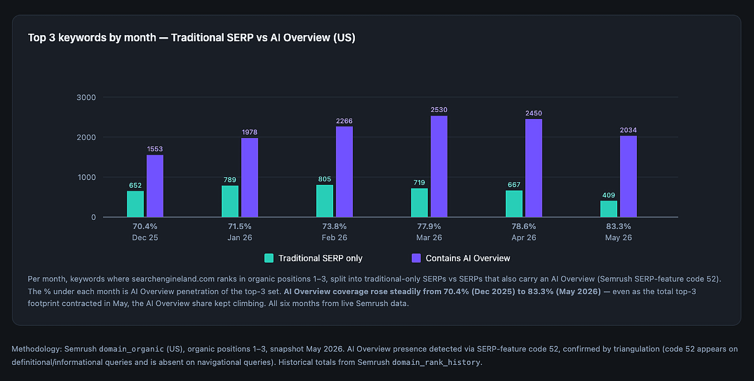 total number of keywords on top 3 vs ai overviews