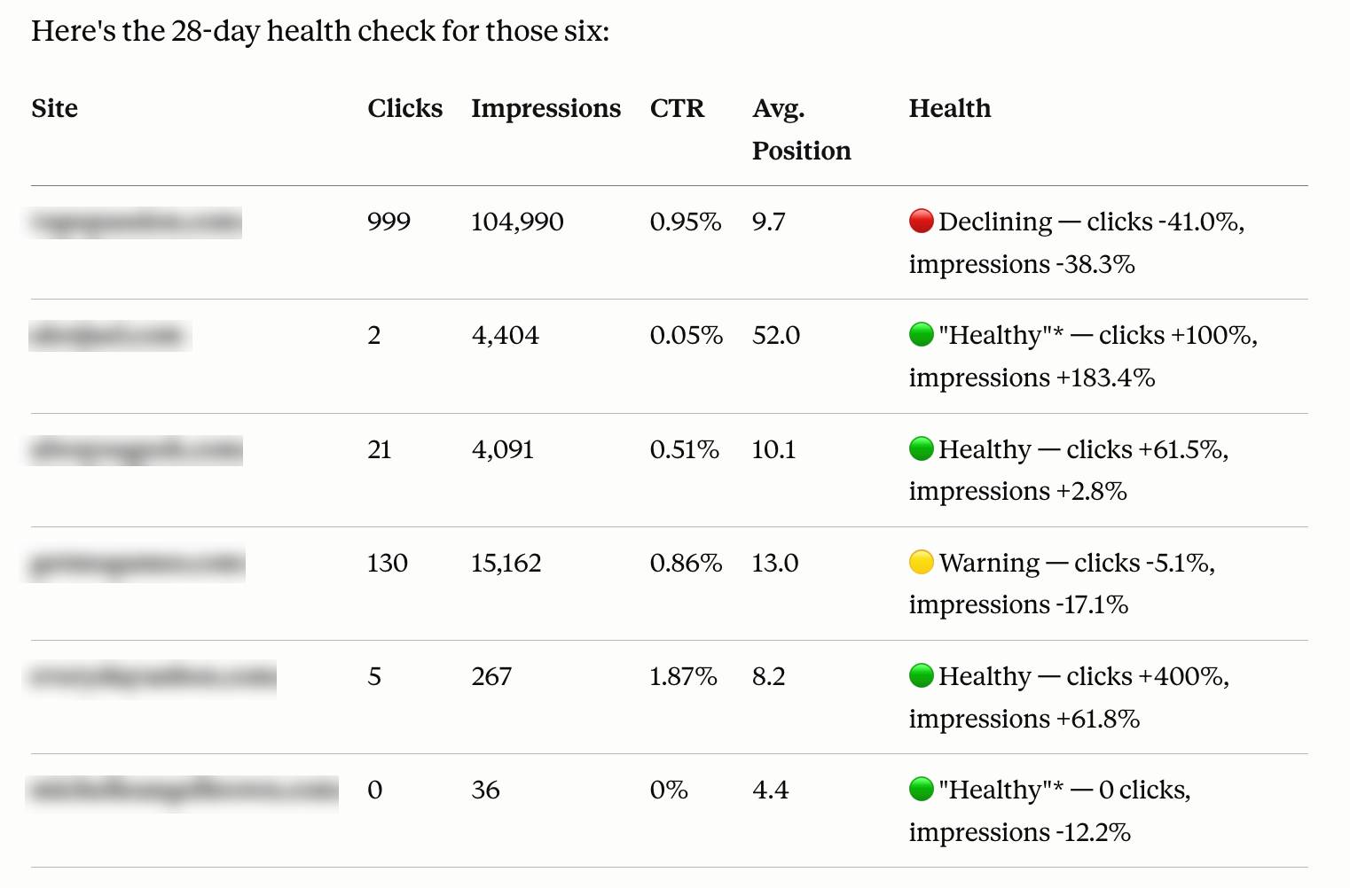 28 day health check