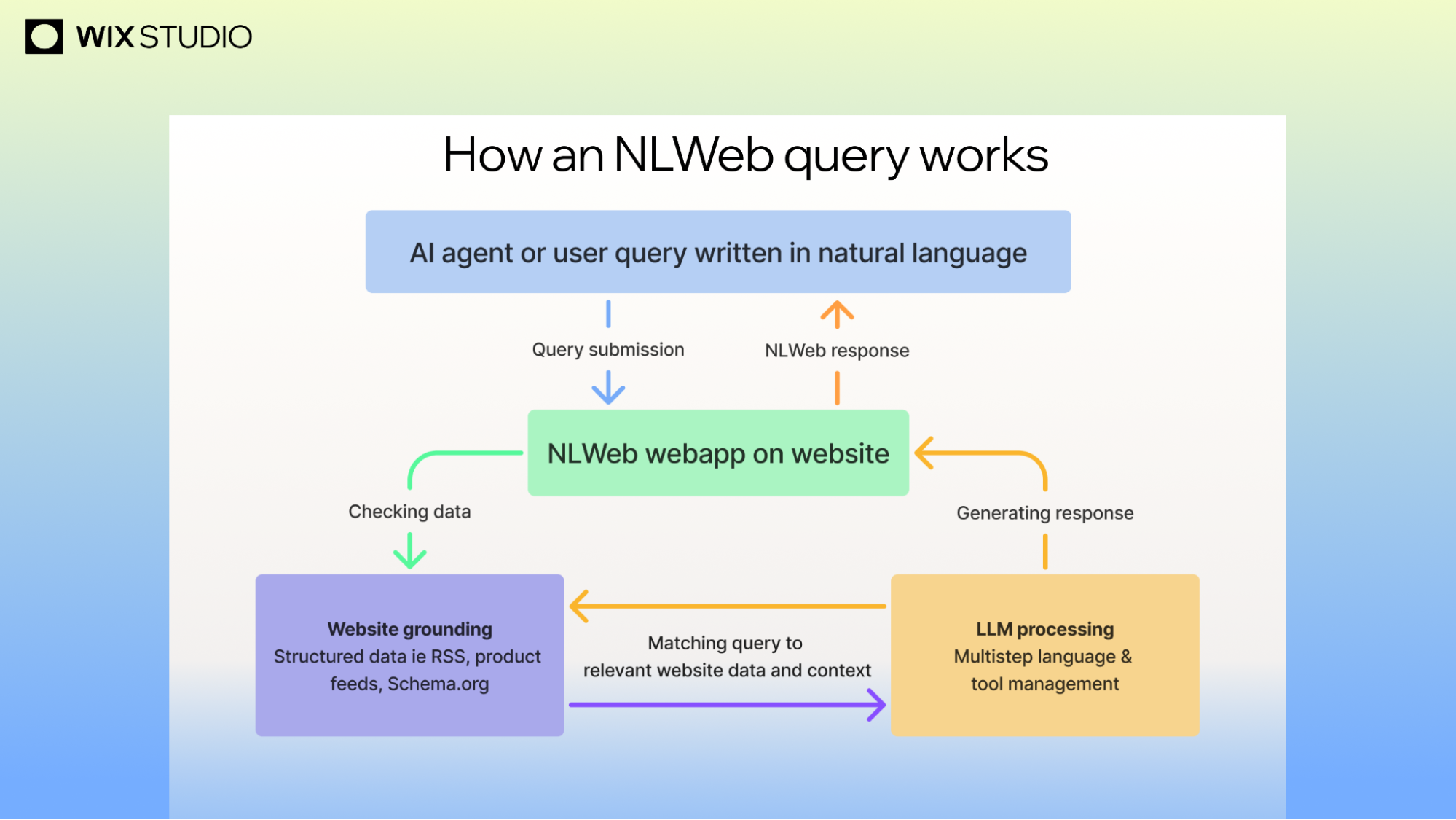 How an NLWeb query works