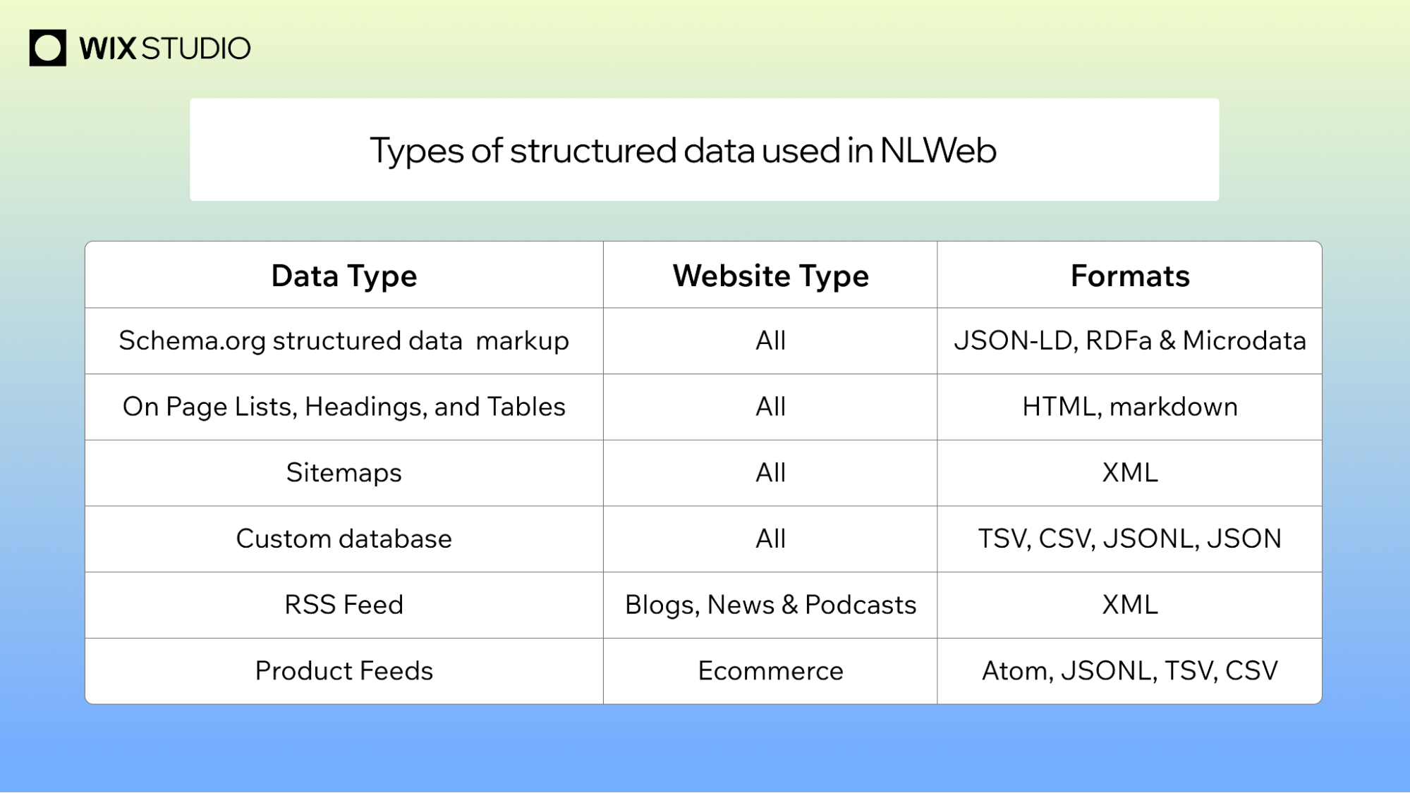 Types of structured data used in NLWeb
