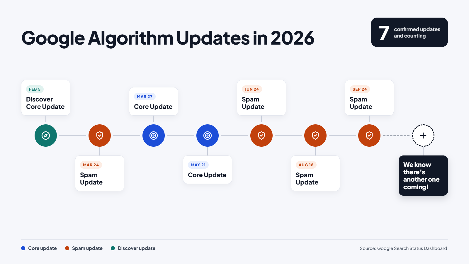 Google algorithm updates 2026