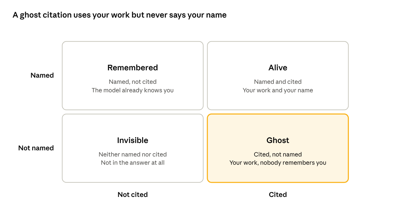 A ghost citation uses your work but never says your name