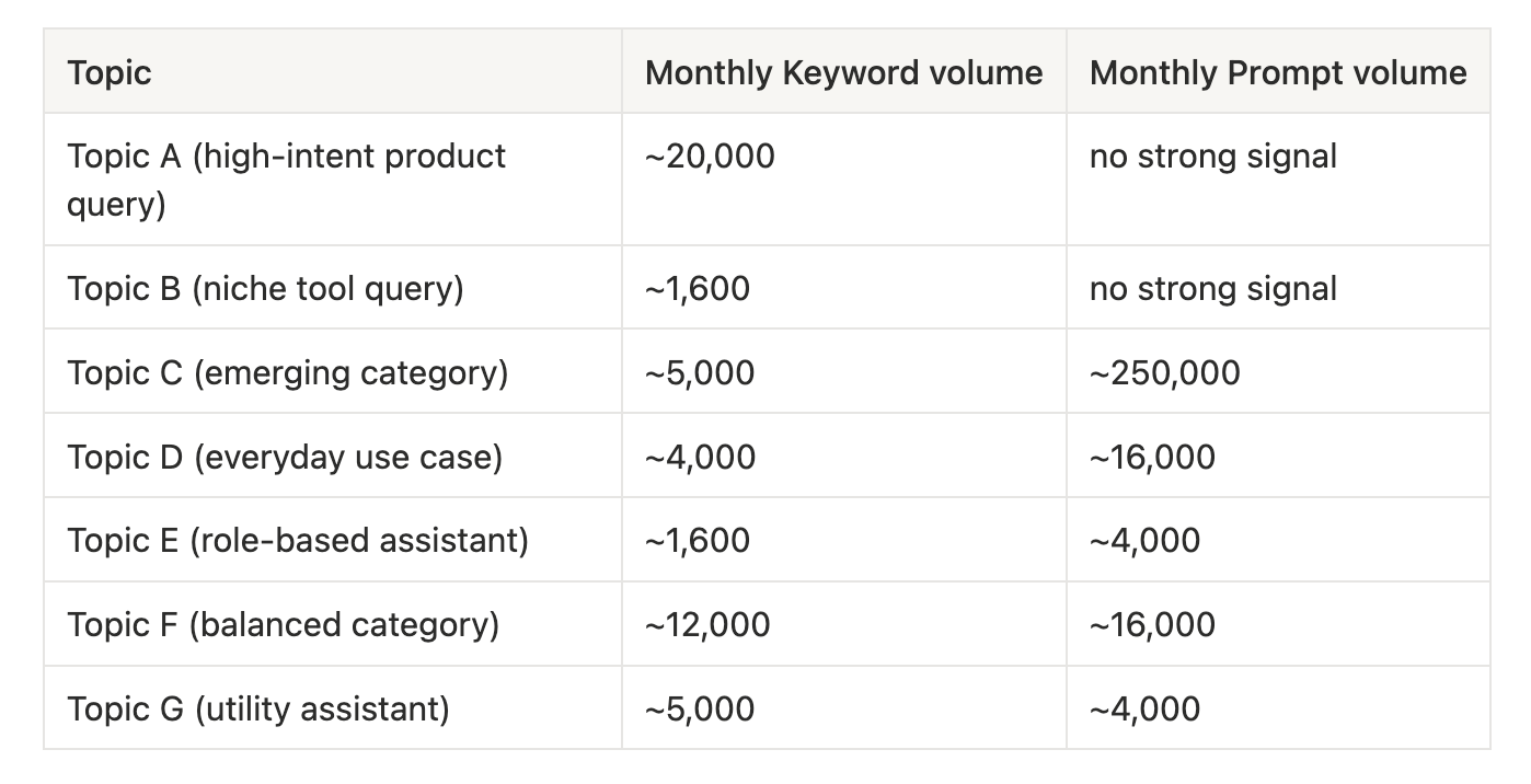 Keyword research meets prompt research example