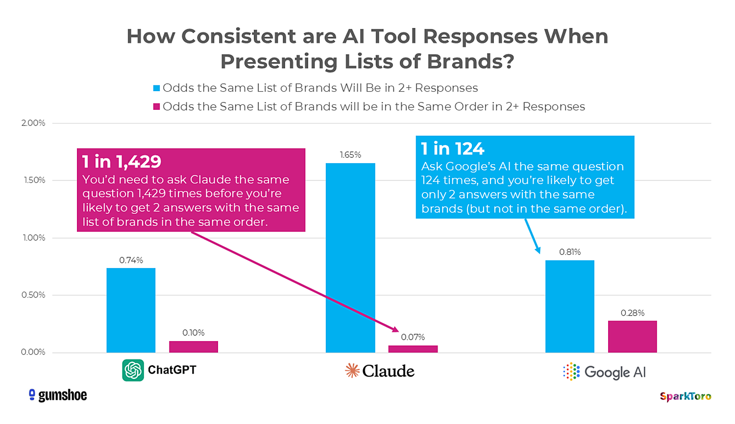 ai tools response consistency
