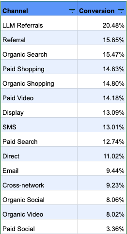 LLM referral traffic internal data