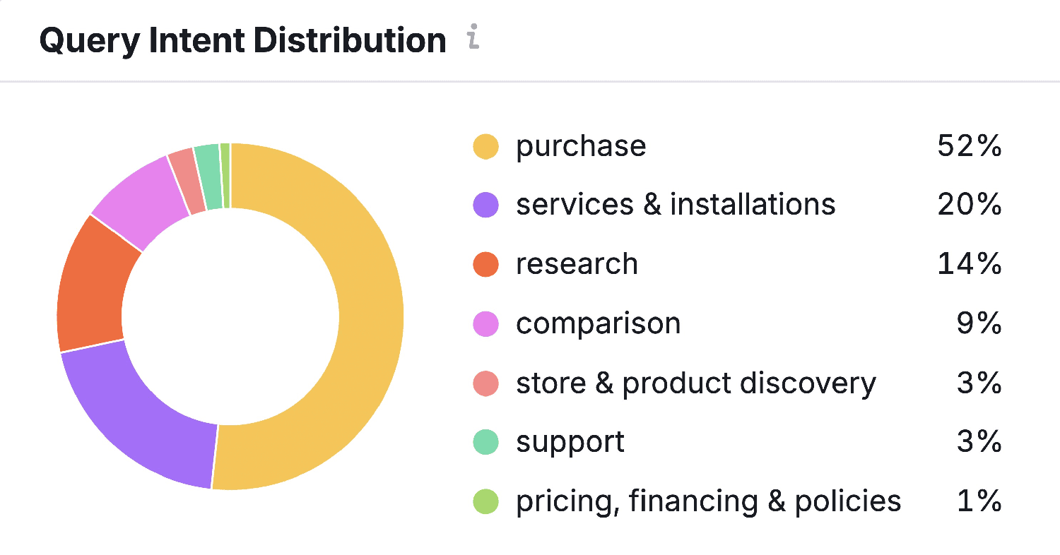 query intent distribution homedepot
