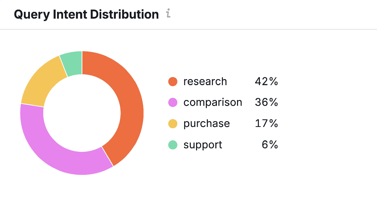 query intent distribution lowes