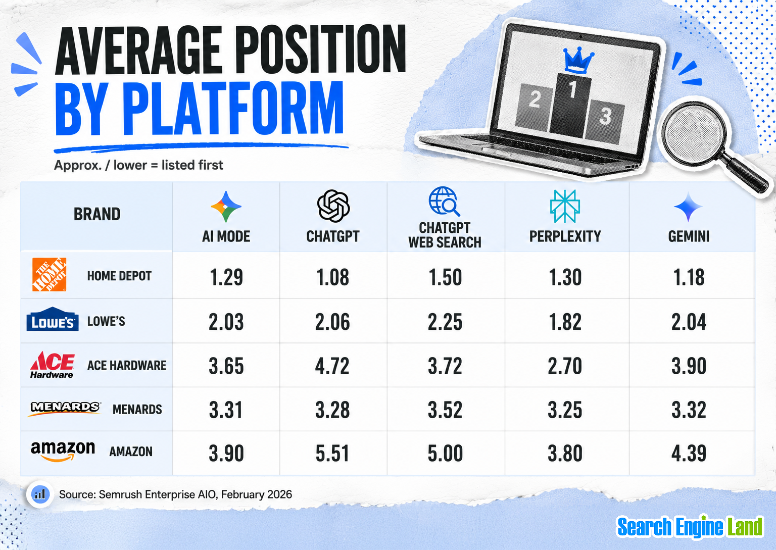 average position 1