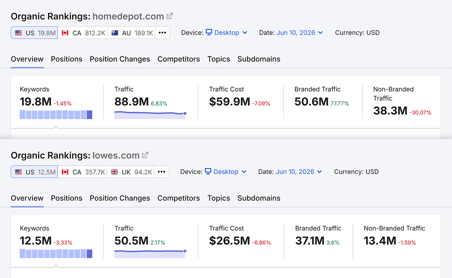 organic rankings homedepot vs lowes