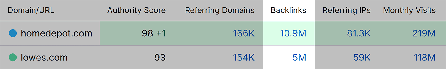 backlinks homedepot vs lowes