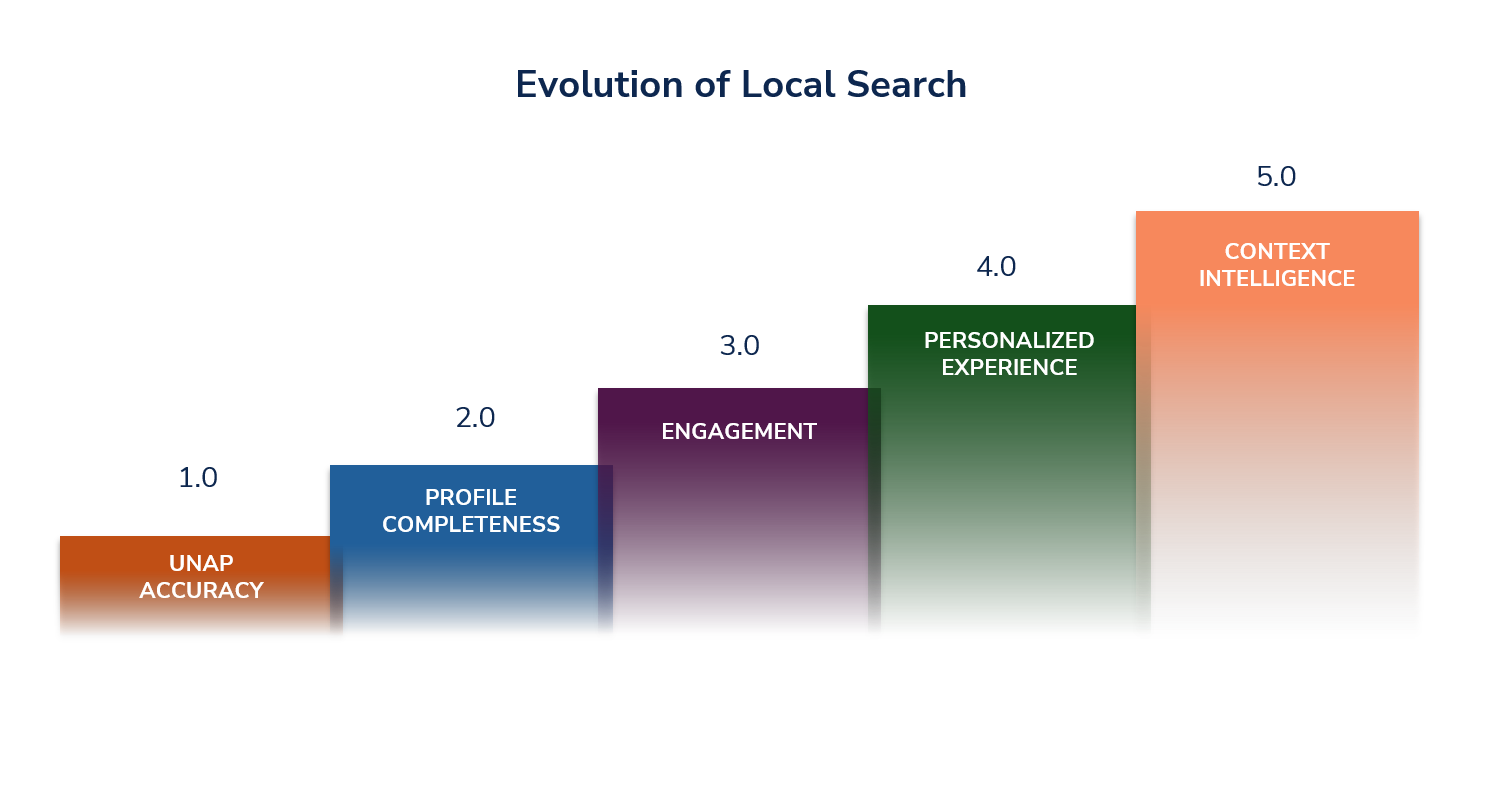 Evolution of Local Search