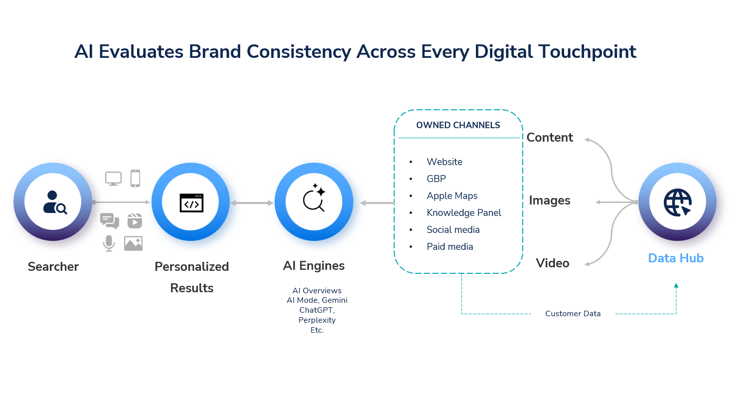 ai brand consistency