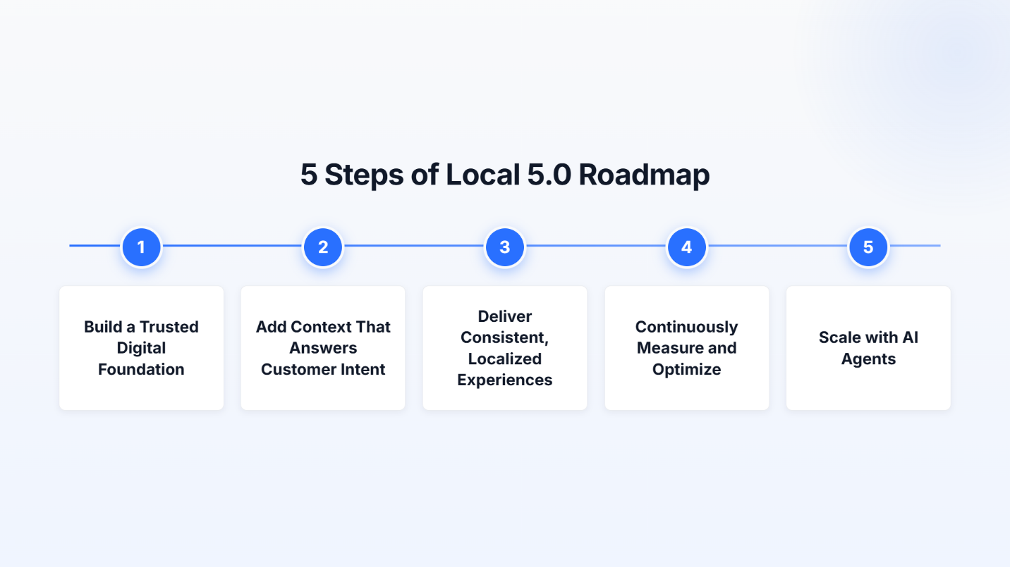 Local 5 0 Roadmap