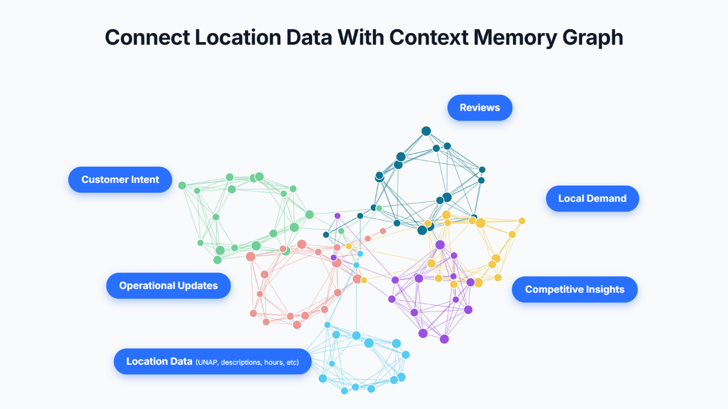 Context Memory Graph