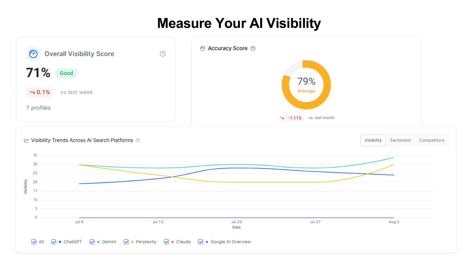 Measure AI Visibility
