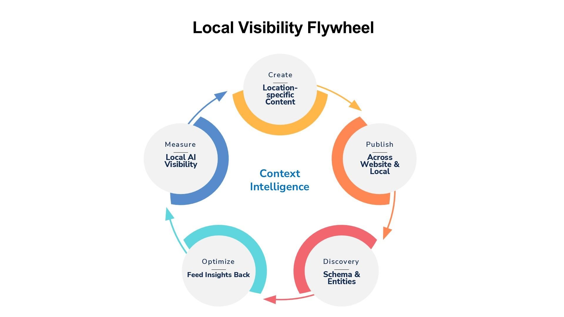 Local Visibility Flywheel