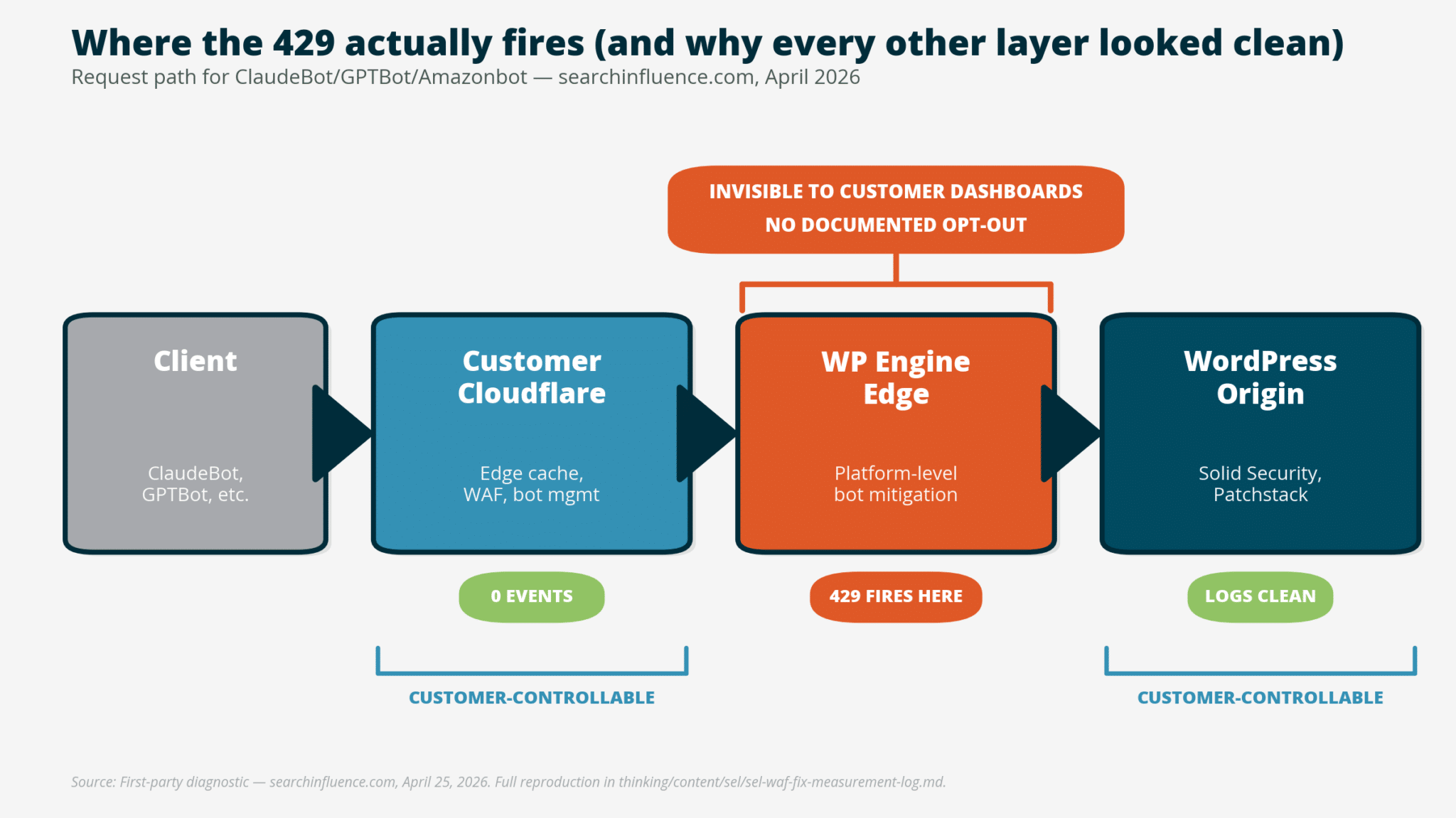 chart request path architecture scaled