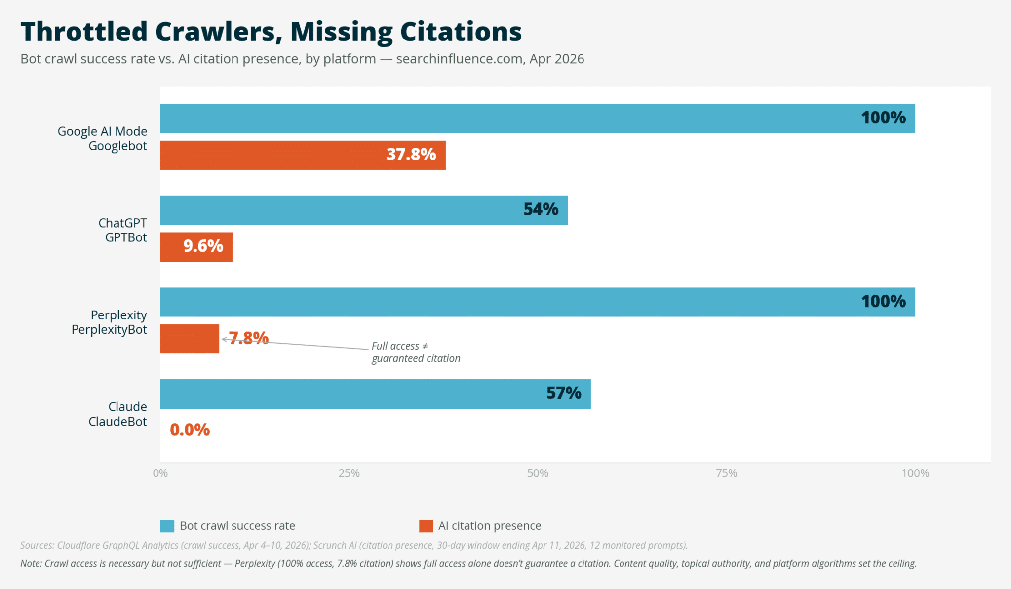 chart access vs citation scaled