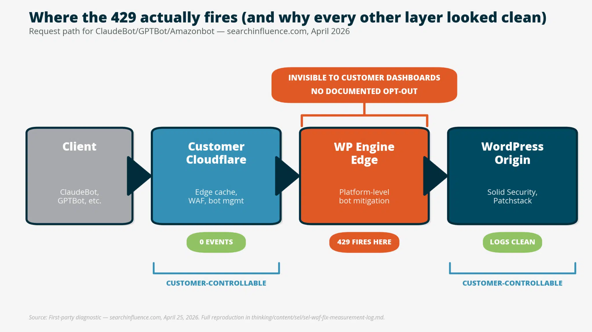chart-request-path-architecture