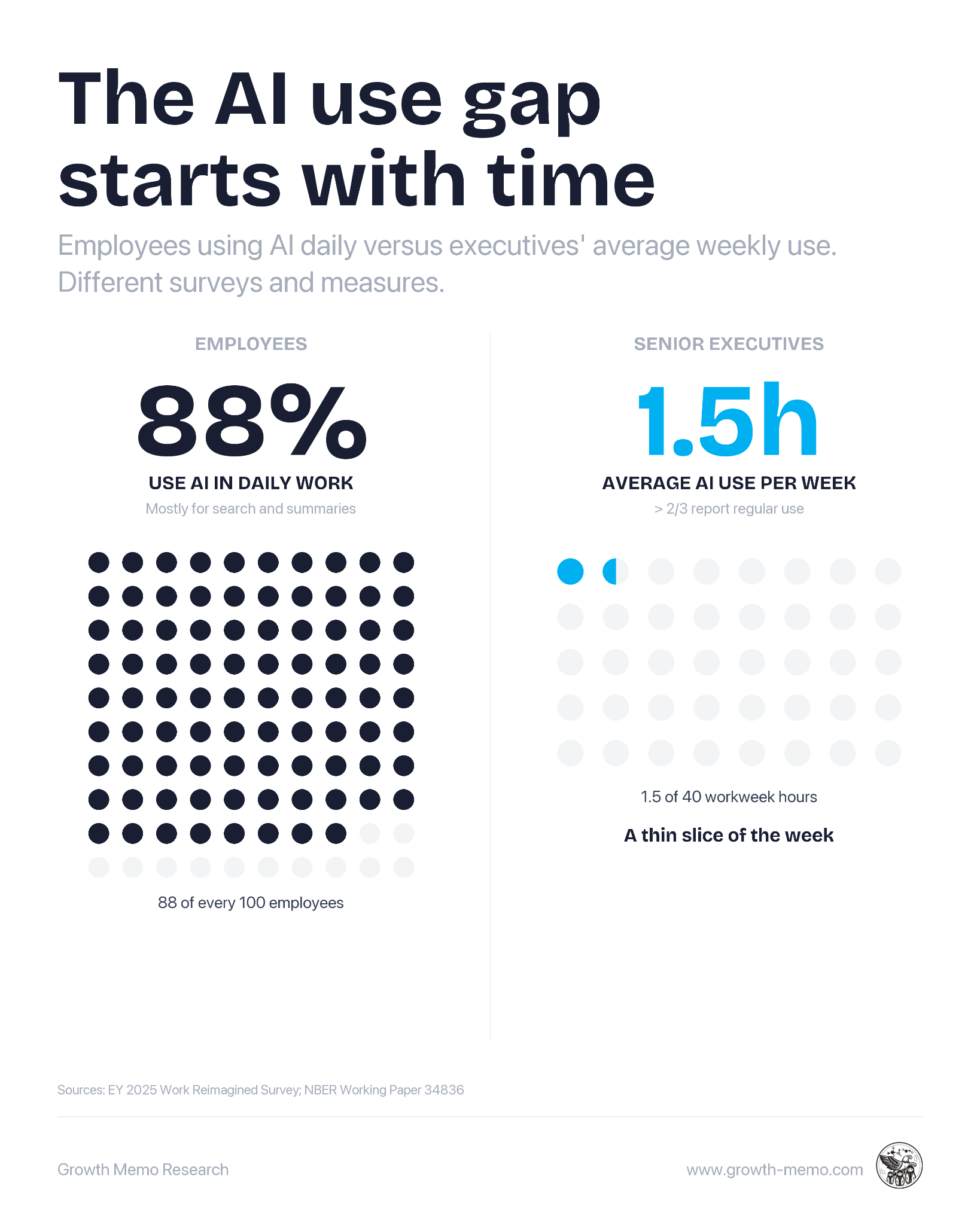 The AI usage gap starts with time