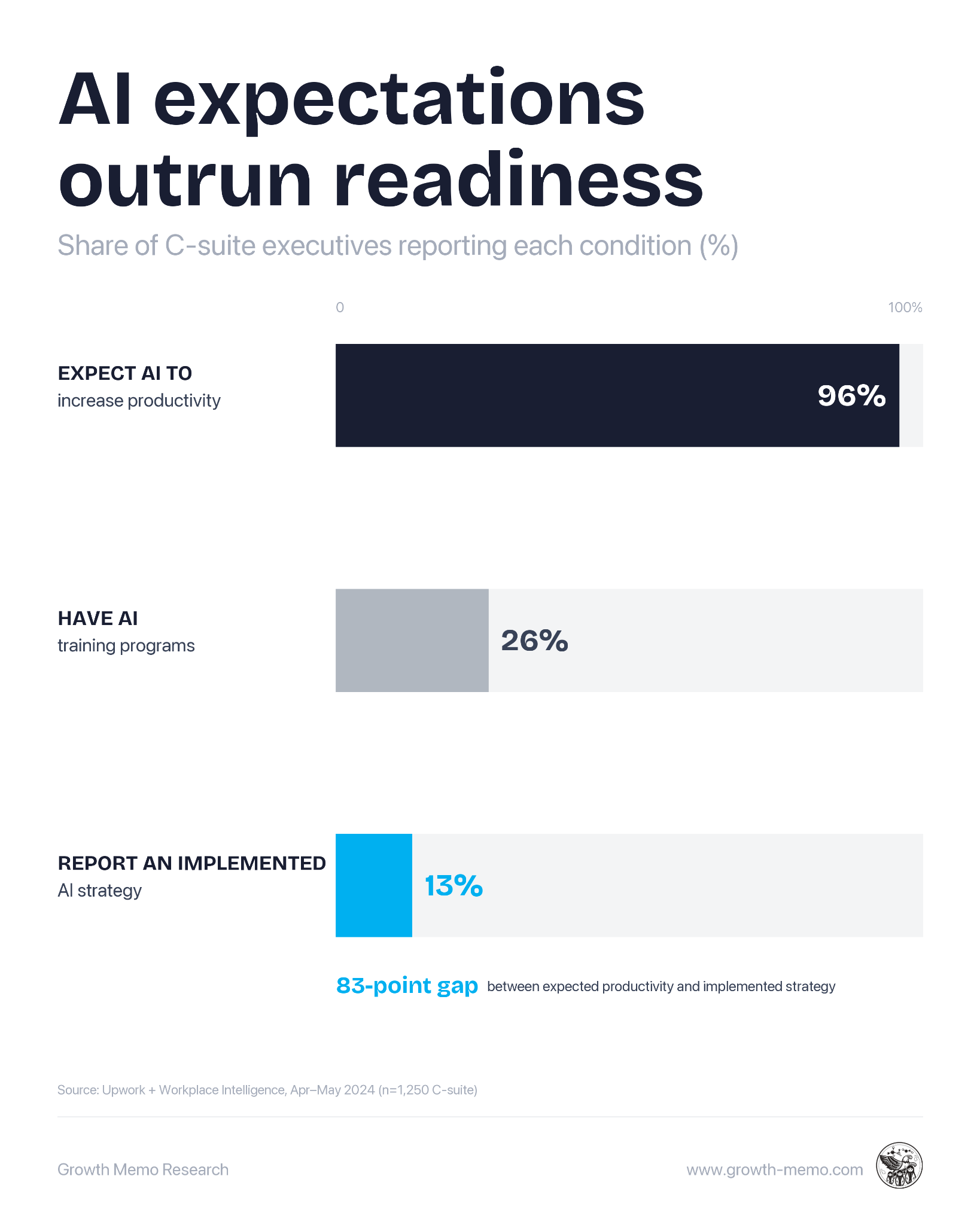 Source: Upwork, “From Burnout to Balance: AI-Enhanced Work Models”