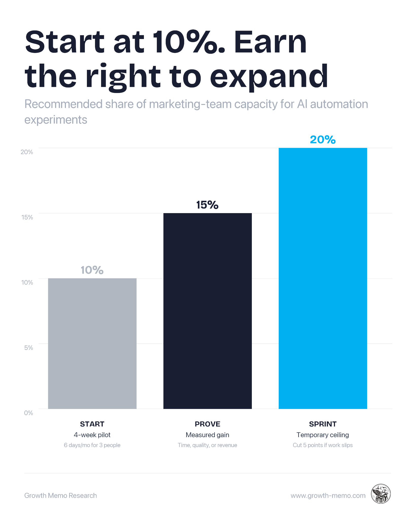 Start 10%, earn the right to expand
