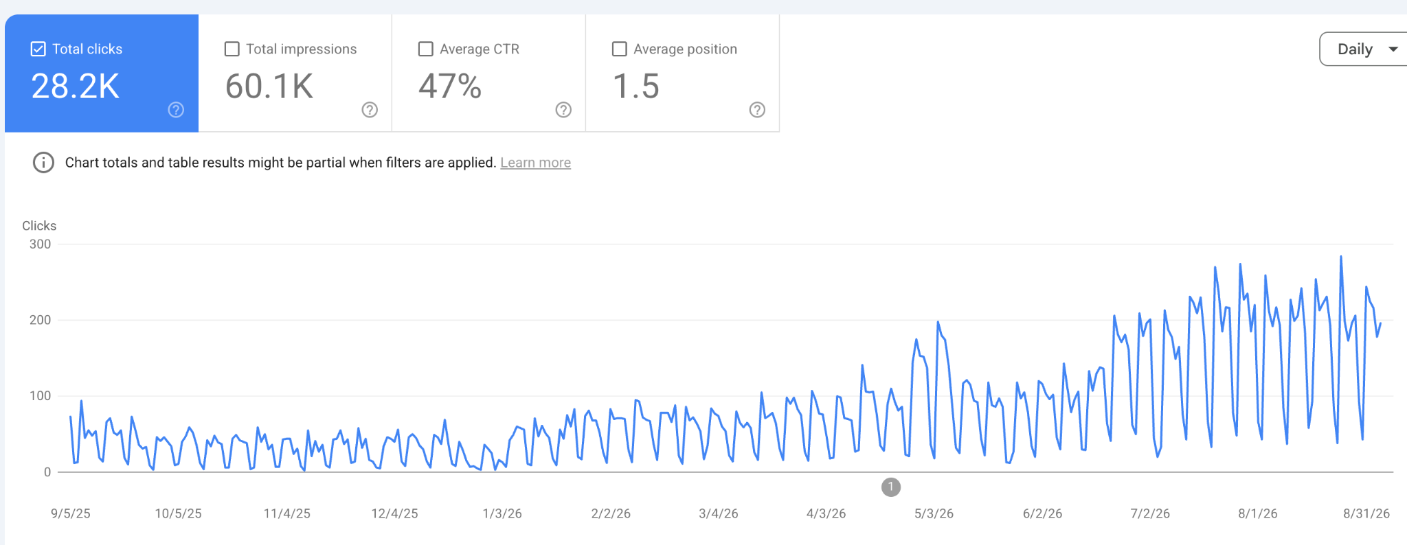 GCS screenshot of performance filtered by brand name only (and variations)