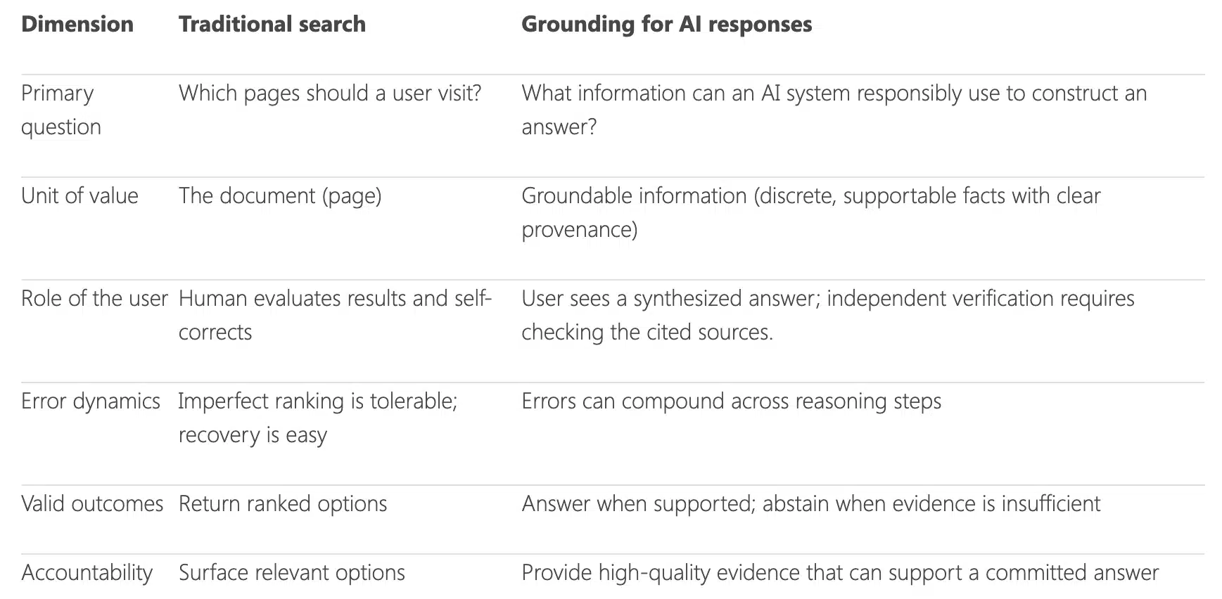 Traditional search vs groundingfor AI responses